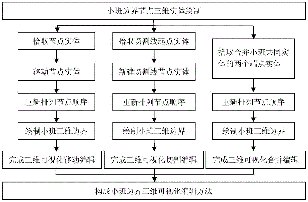 A 3D Visual Editing Method for Small Class Boundaries