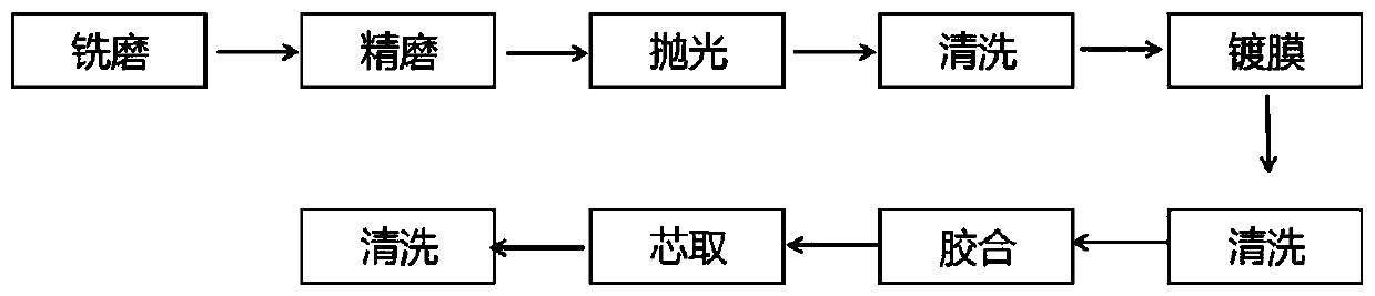 Special-shaped high-precision optical double-glued lens processing process