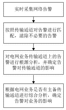 Method and system for analyzing influences of electric power communication faults on services