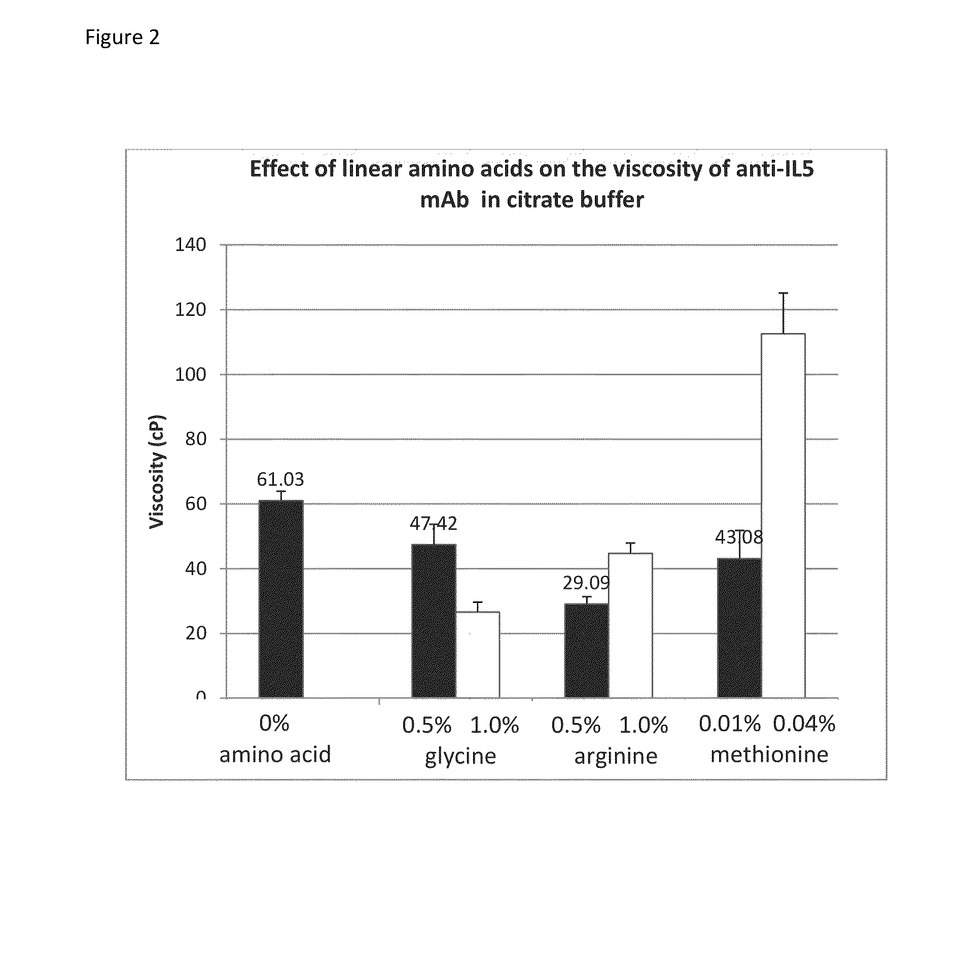 Formulations with reduced viscosity