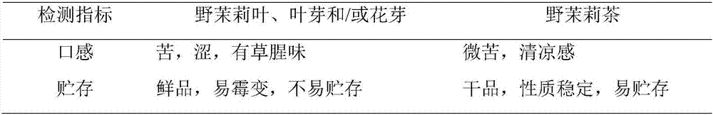 Wild jasmine tea and preparation method thereof