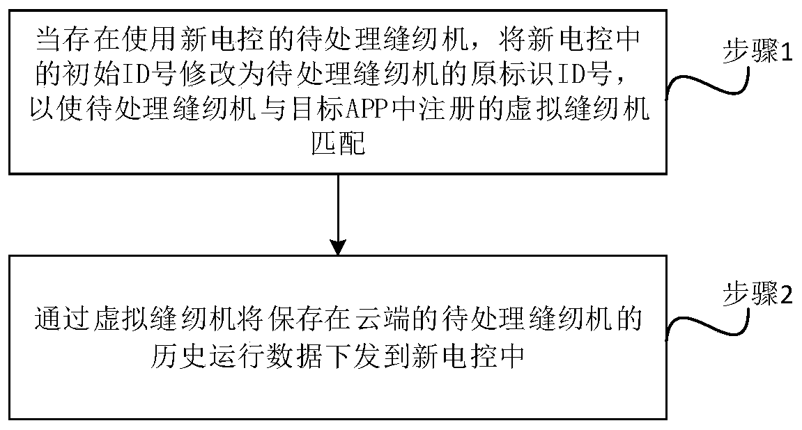 Sewing machine management method, system and device and computer readable storage medium