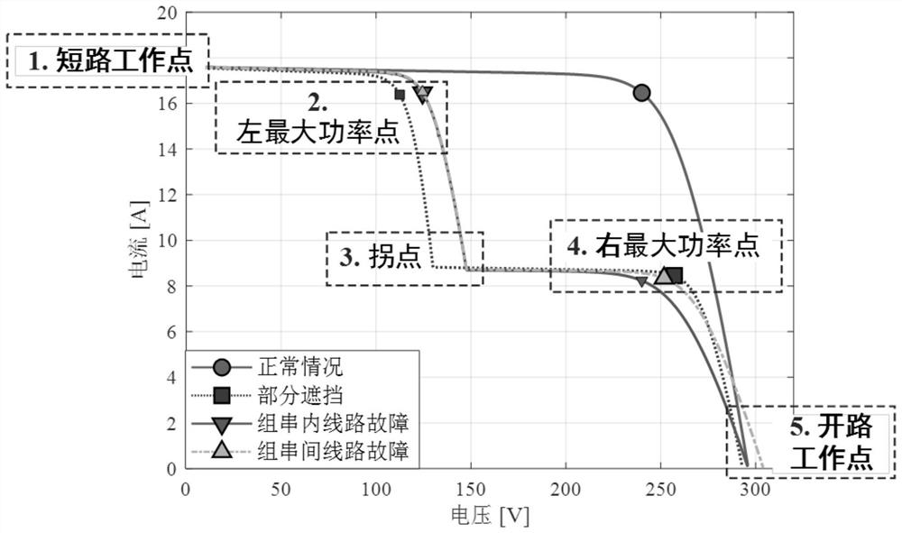 Photovoltaic rapid detection and accurate diagnosis method based on maximum power point tracking data