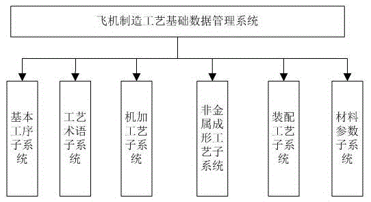 Basic data management system of airplane manufacturing technology