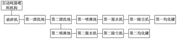 A realization method of a device for automatically cleaning ps and abs waste plastics