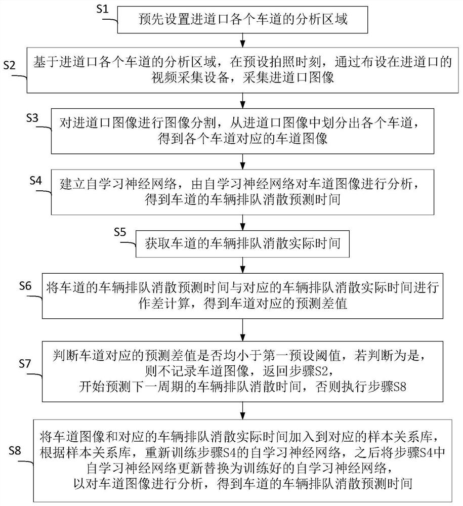 A method for predicting vehicle queuing dissipation time based on image self-learning