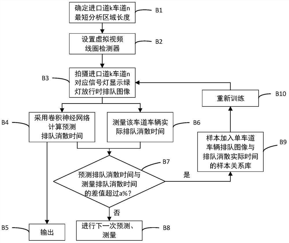 A method for predicting vehicle queuing dissipation time based on image self-learning