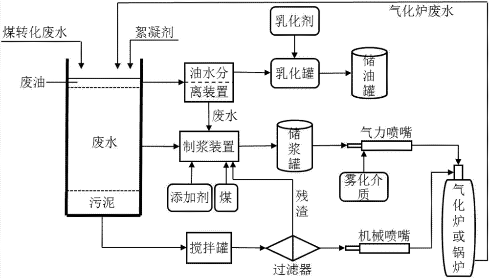 Method for preparing slurry fuel by coal conversion wastewater gradient utilization