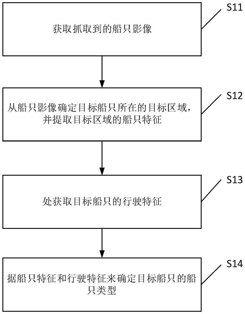 Ship classification method and device, electronic equipment and storage medium