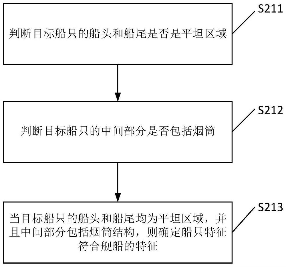 Ship classification method and device, electronic equipment and storage medium