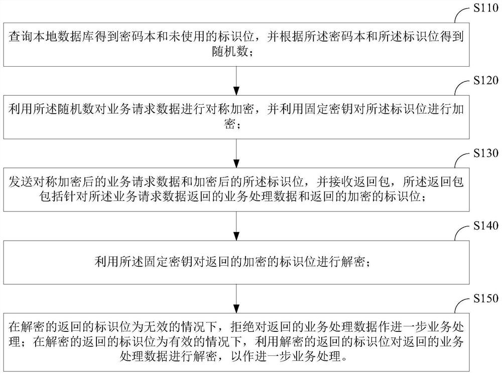 Business processing security verification method and device