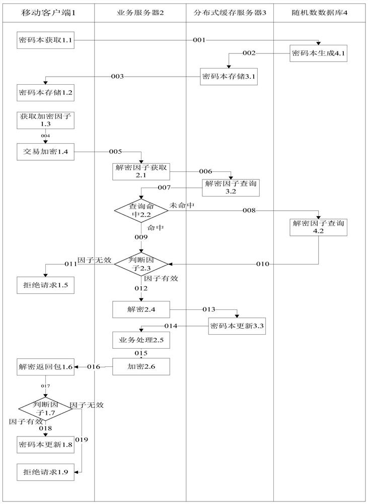 Business processing security verification method and device