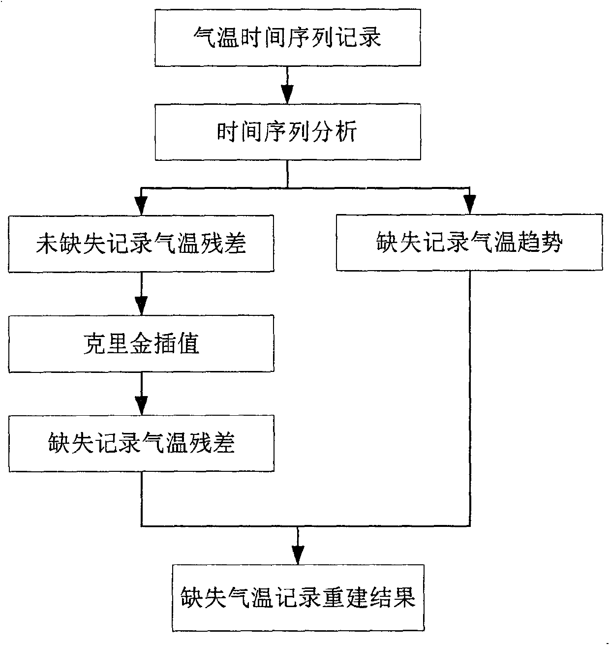 Method for restoring missing air temperature records on basis of spatial-temporal information fusion