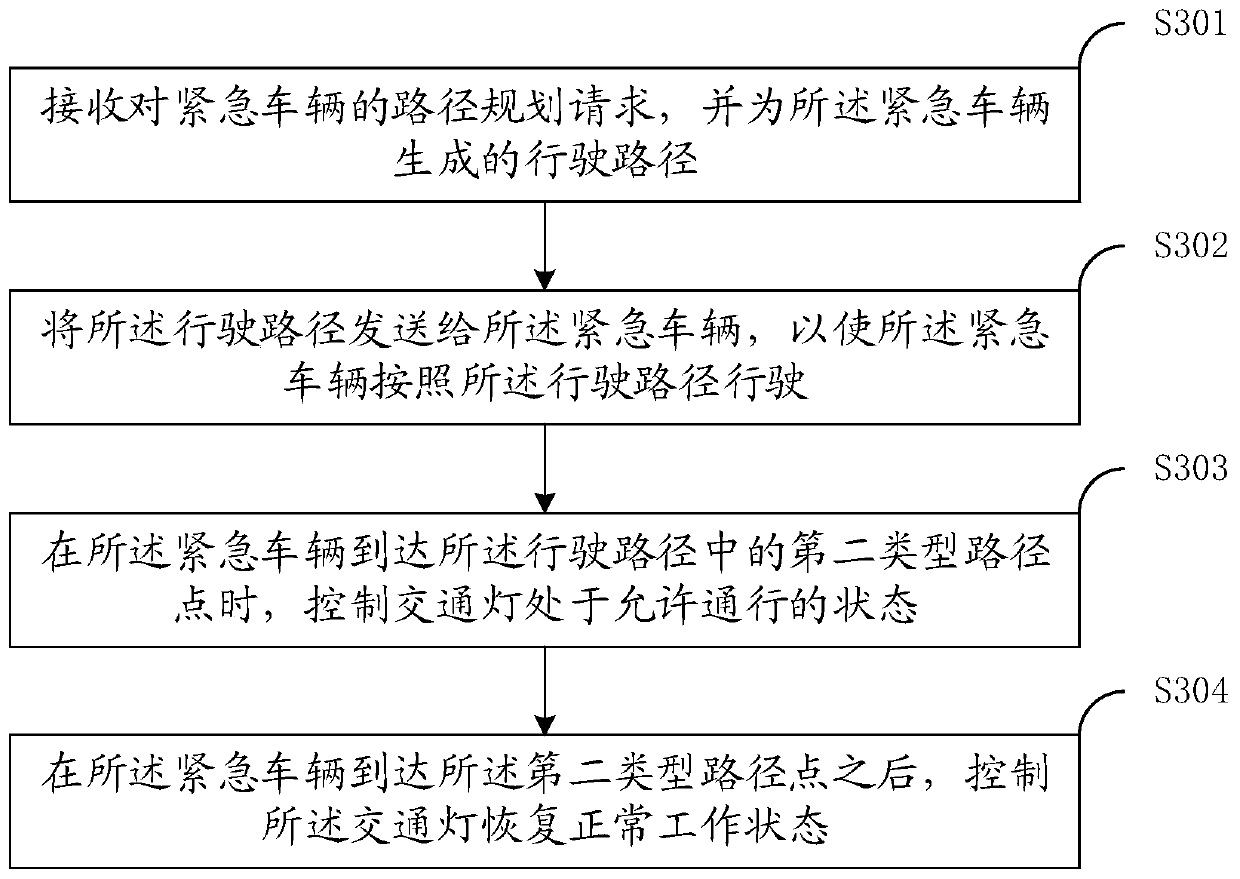 Traffic planning method and equipment, traffic indication equipment and traffic planning system