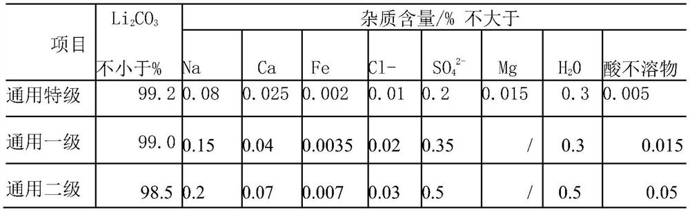 Method for separating and extracting battery-grade lithium carbonate and rubidium and cesium salts from lepidolite