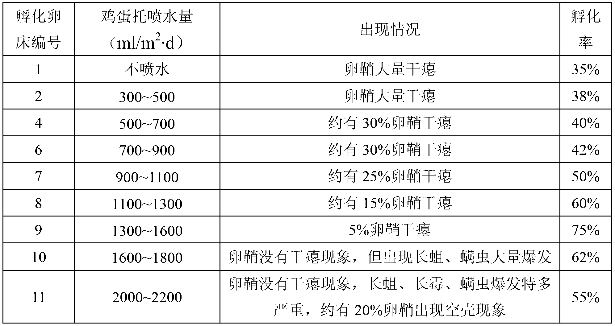 Method for cultivating American cockroaches