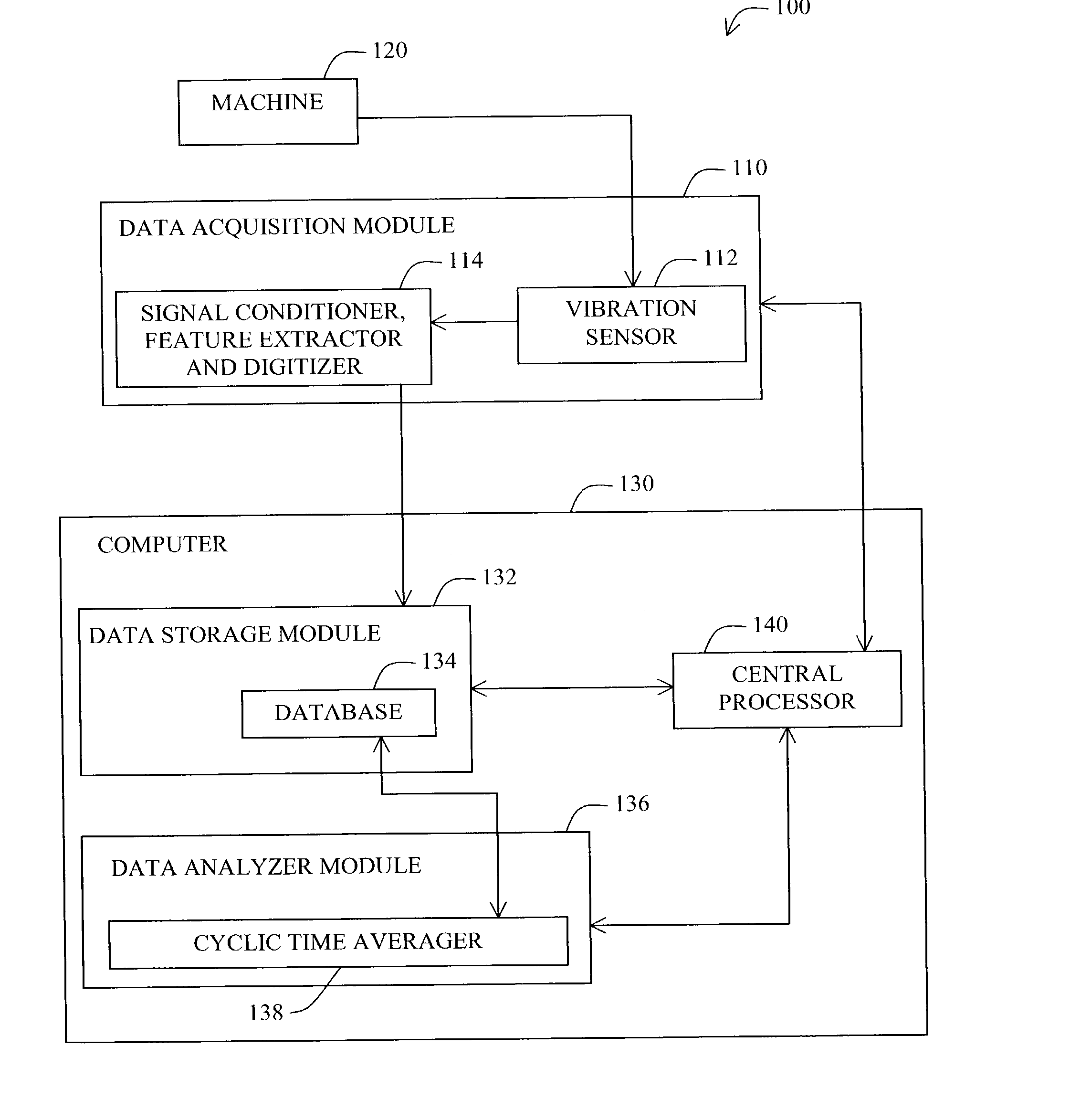 Cyclic time averaging for machine monitoring