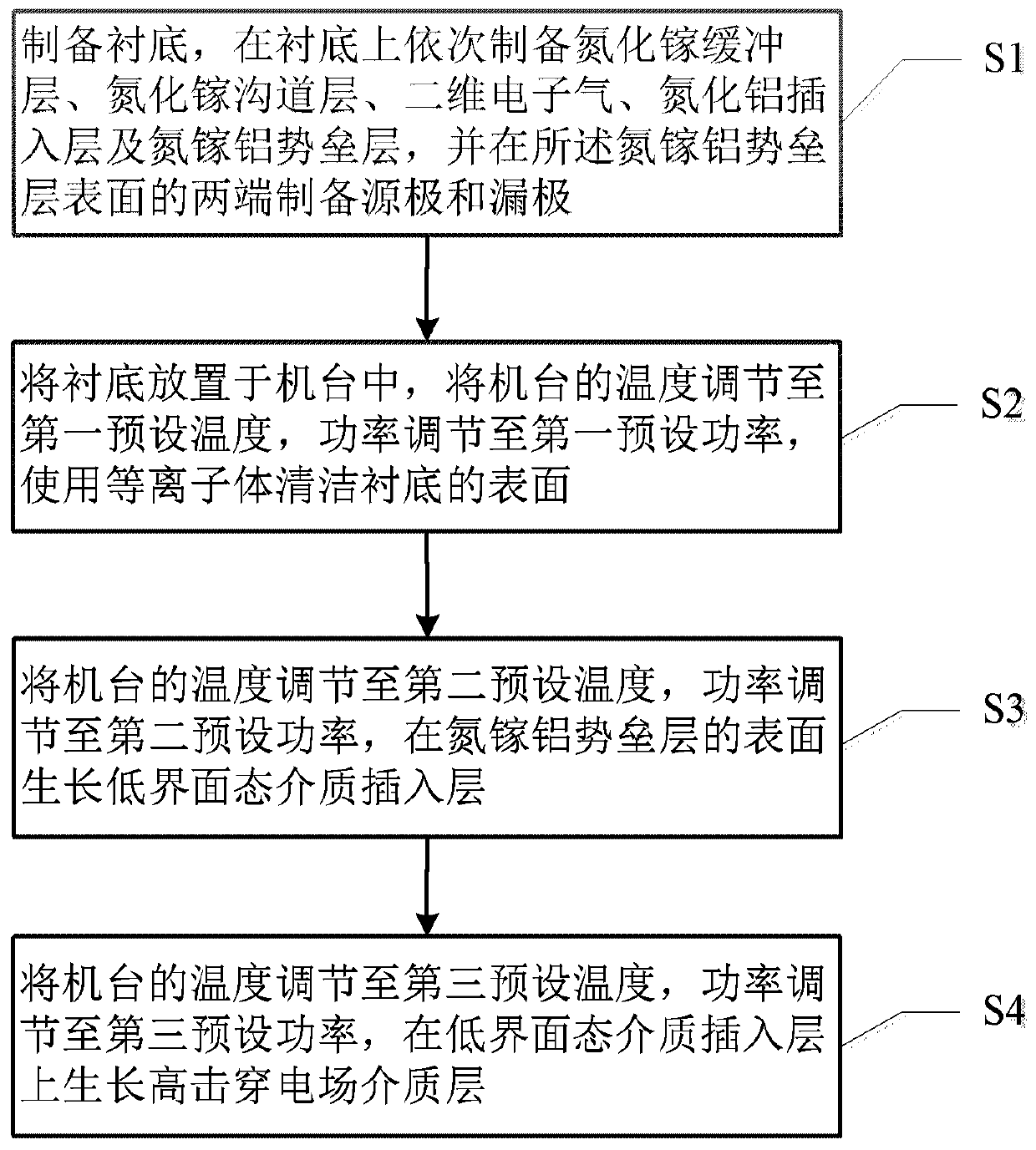 Composite dielectric structure of gallium nitride electronic device and preparation method