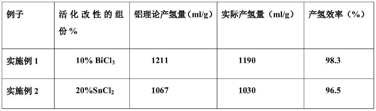 Hydrogen production method