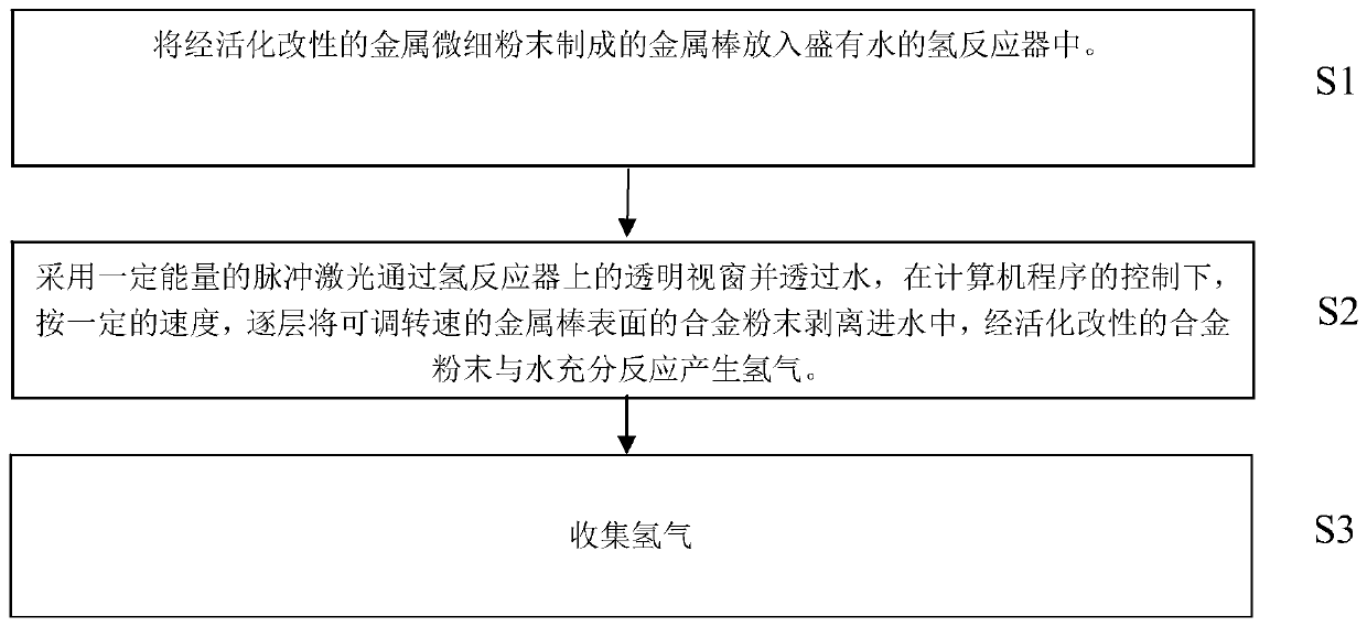 Hydrogen production method