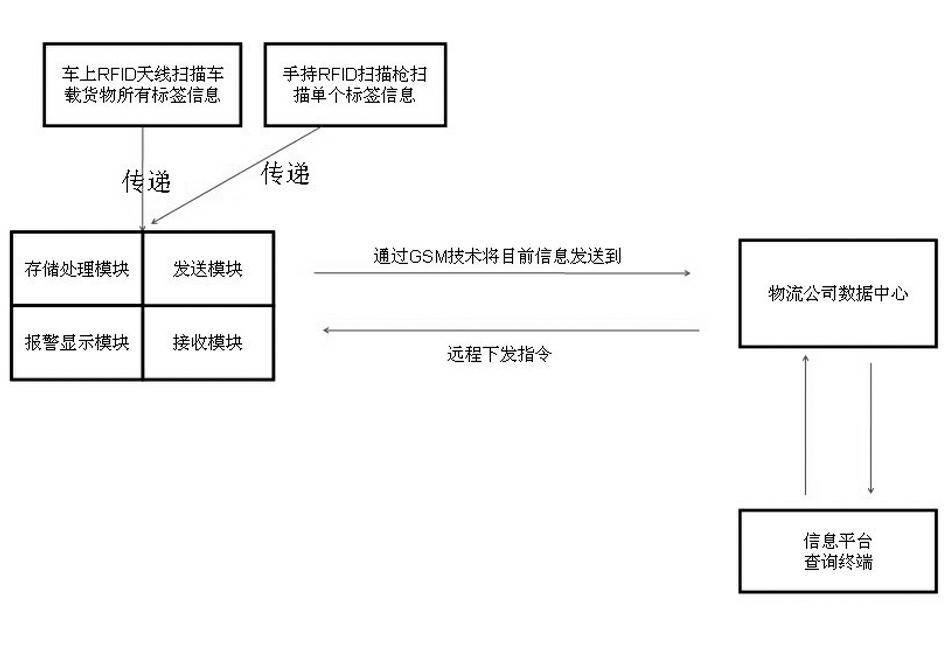 Physical distribution piece tracking system based on GSM (Global System for Mobile Communications) and RFID (Radio Frequency Identification) technology