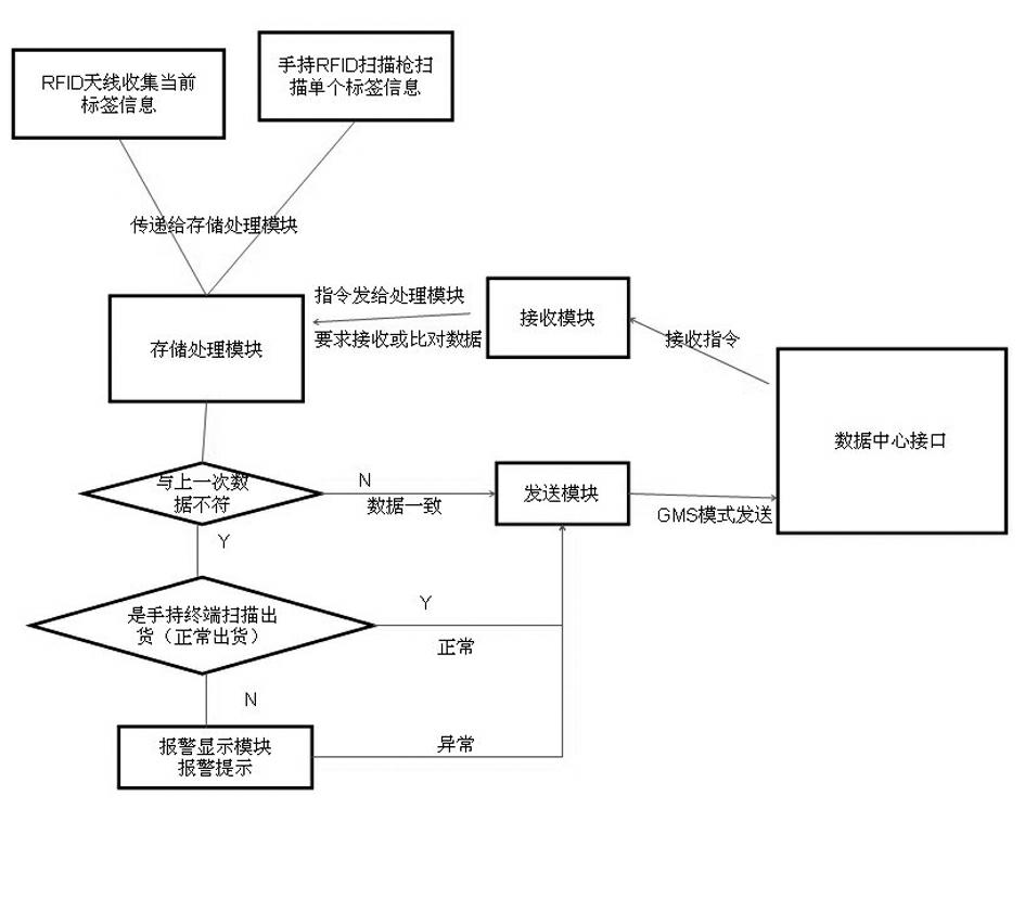 Physical distribution piece tracking system based on GSM (Global System for Mobile Communications) and RFID (Radio Frequency Identification) technology