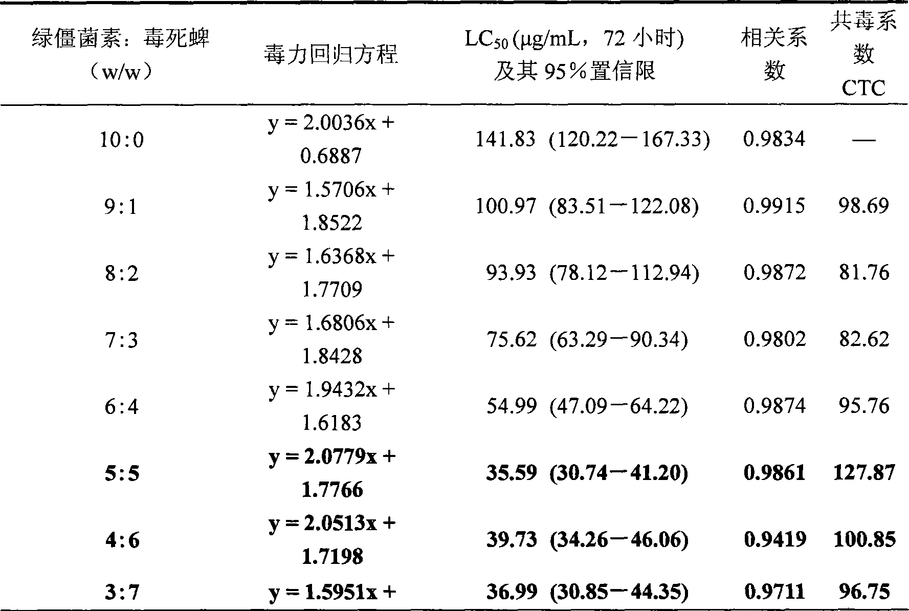 Compositional disinsection main agent containing destruxins of Metarhizium anisopliae and chlopyrifos