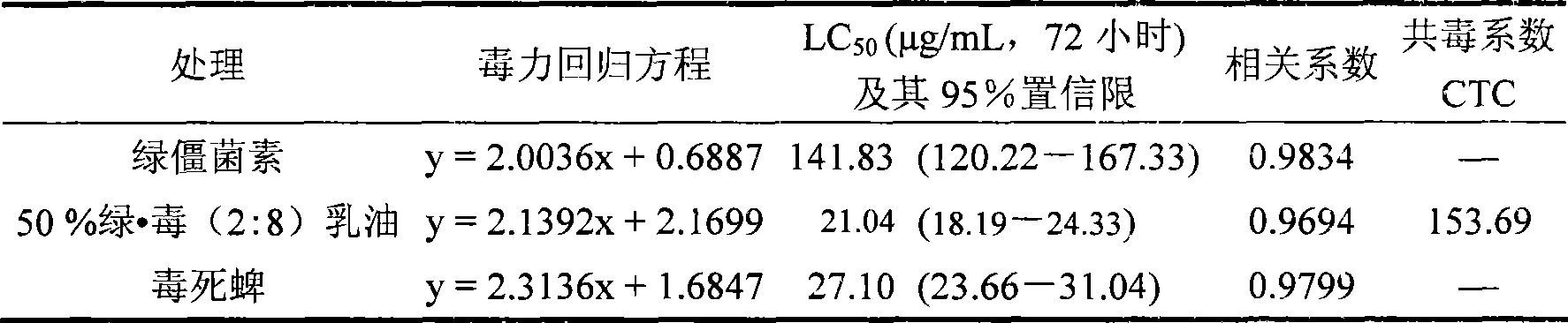 Compositional disinsection main agent containing destruxins of Metarhizium anisopliae and chlopyrifos