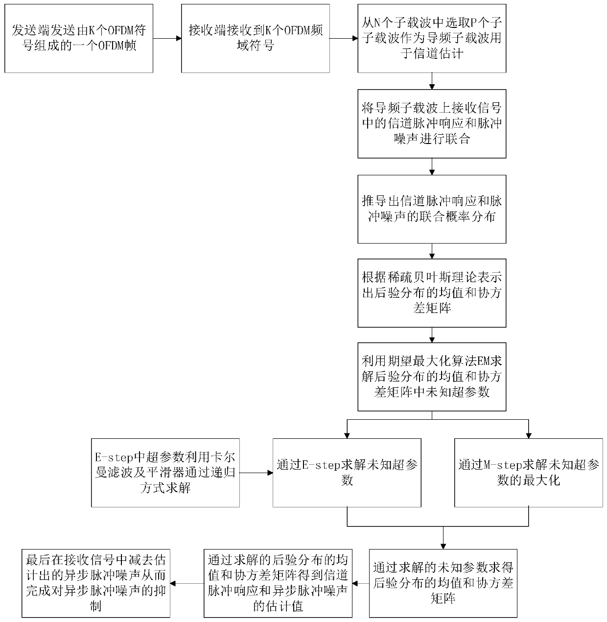 Power line communication system impulse noise suppression method based on recursive compressed sensing