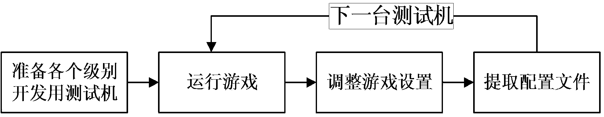 Game configuration push method based on computer performance evaluation