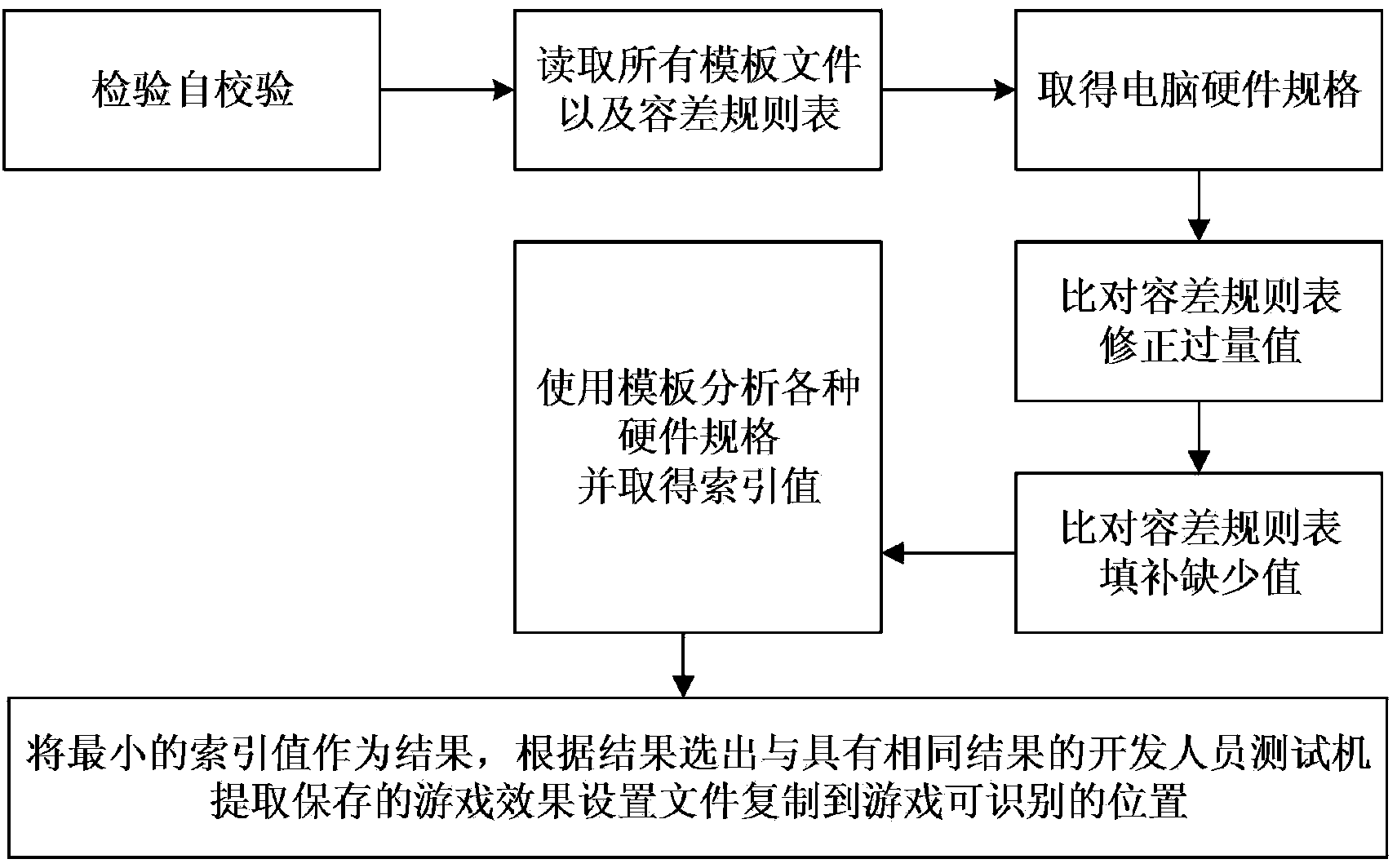 Game configuration push method based on computer performance evaluation