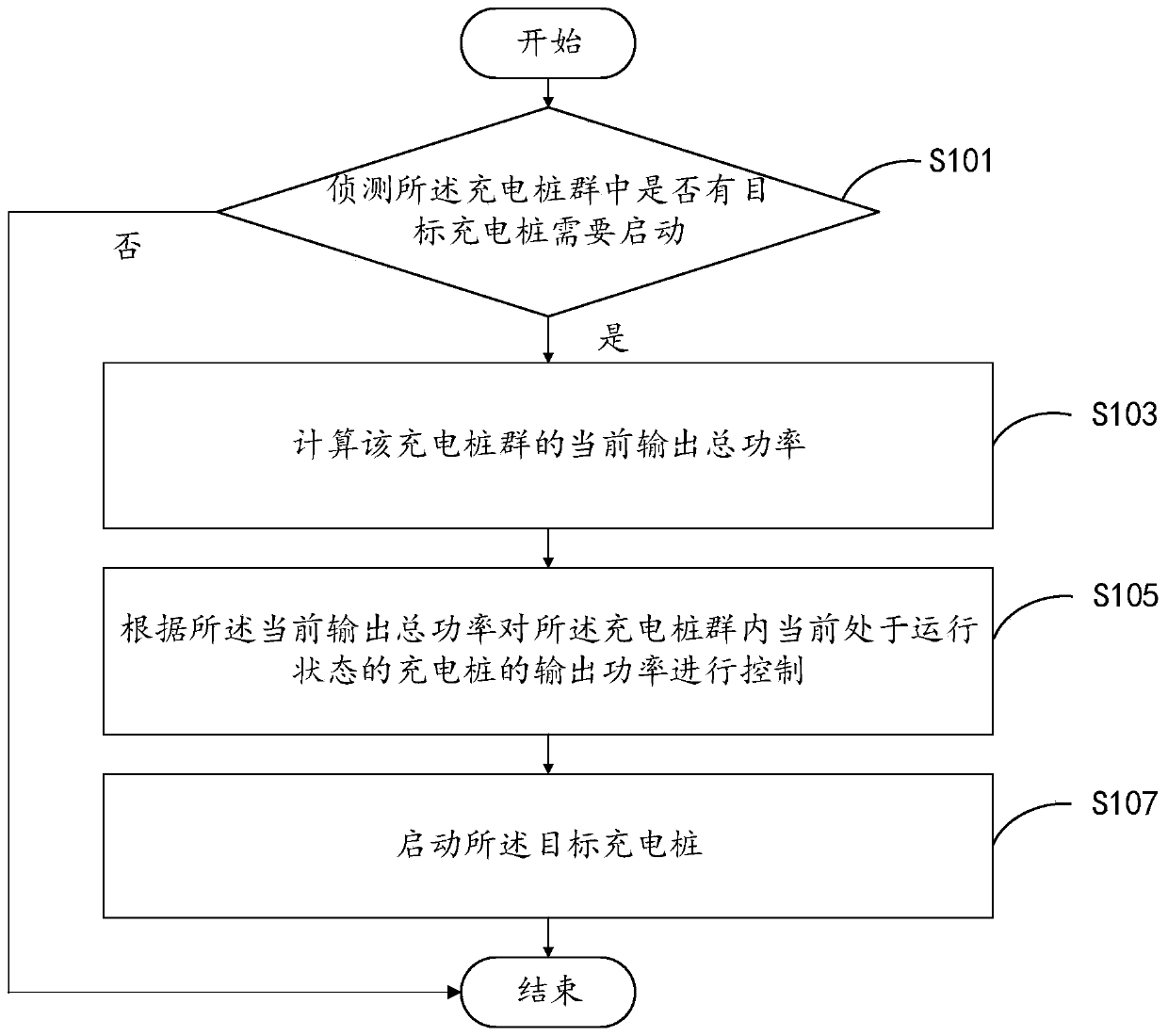 A charging pile group power control method and device