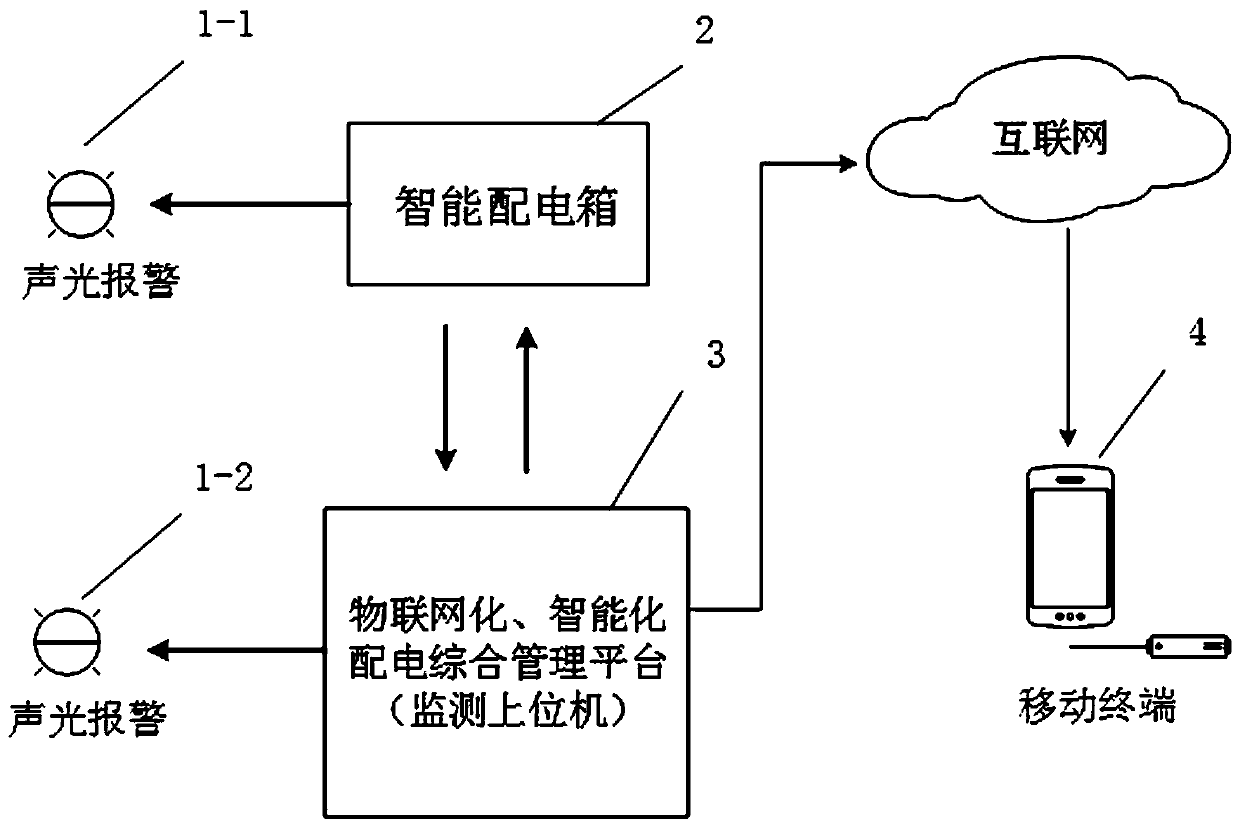 Internet-of-thing-based power distribution management system and on-line monitoring method thereof