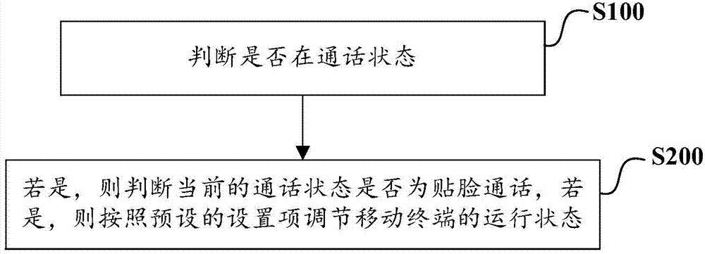 Mobile terminal and communication scenario application method and device therefor