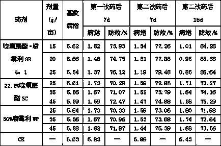 Bactericidal composition containing picoxystrobin and procymidone