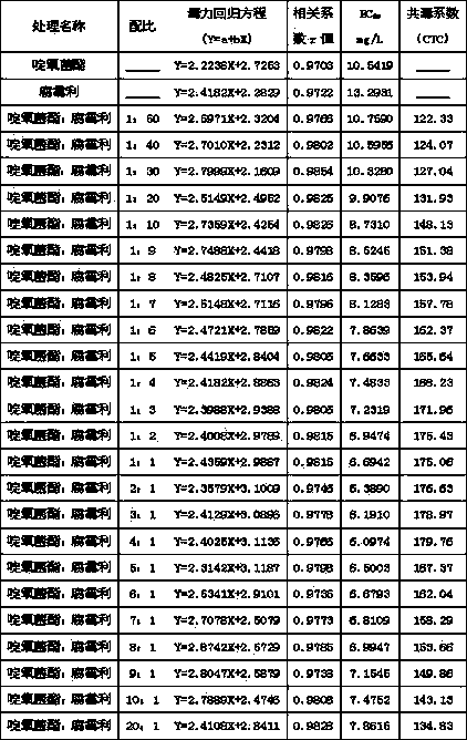 Bactericidal composition containing picoxystrobin and procymidone