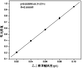 Method for testing content of glycol phenylate