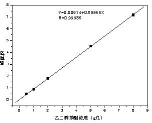 Method for testing content of glycol phenylate