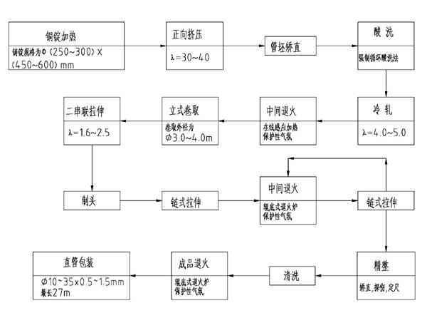 Production process of super long brass condenser pipe