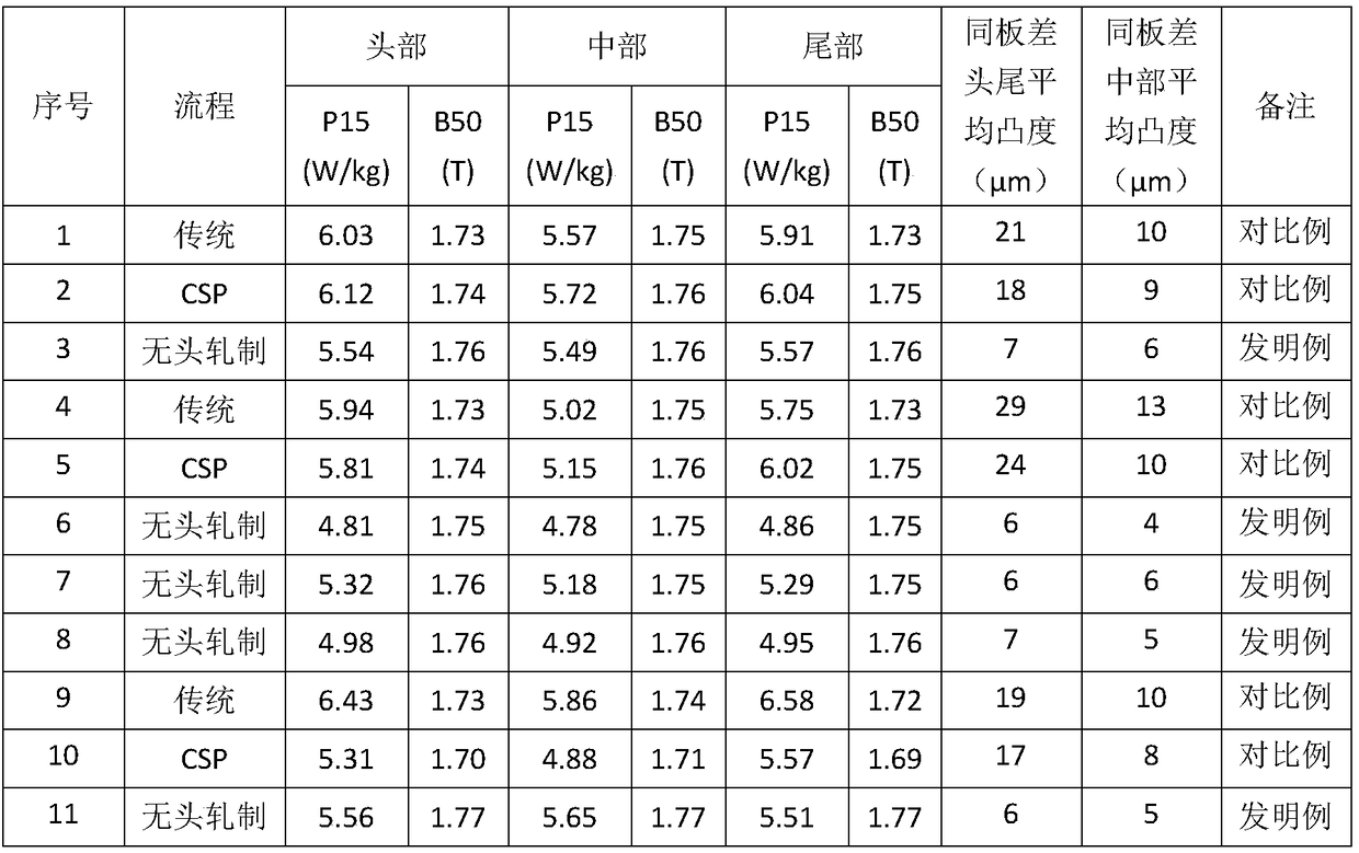 Method for producing non-oriented electrical steel in endless rolling mode through sheet billets