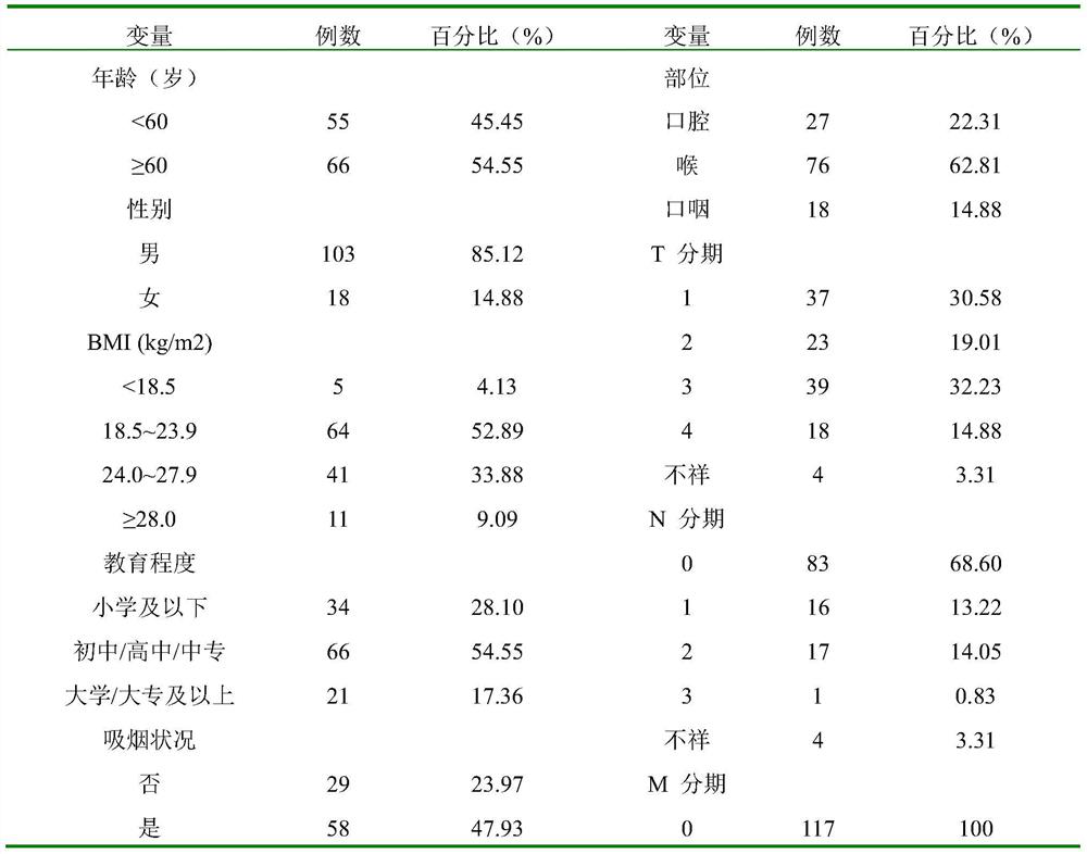 Application of miRNA 21 in the preparation of reagents for judging the prognosis and survival rate of HPV-infected head and neck squamous cell carcinoma patients after radiotherapy