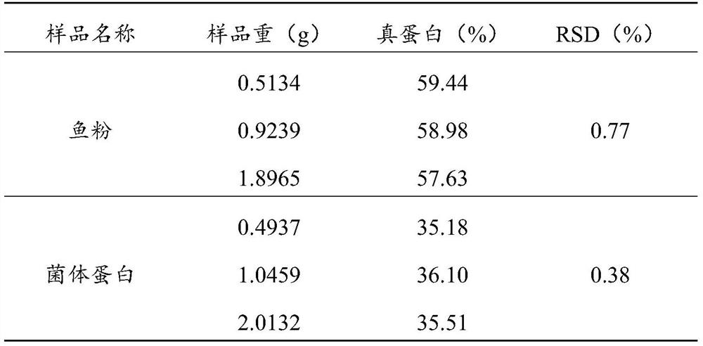 Determination method for detecting true protein content by using salting-out method and application of determination method