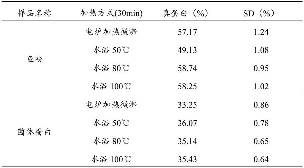 Determination method for detecting true protein content by using salting-out method and application of determination method