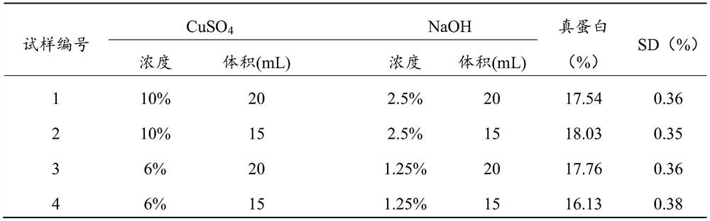 Determination method for detecting true protein content by using salting-out method and application of determination method