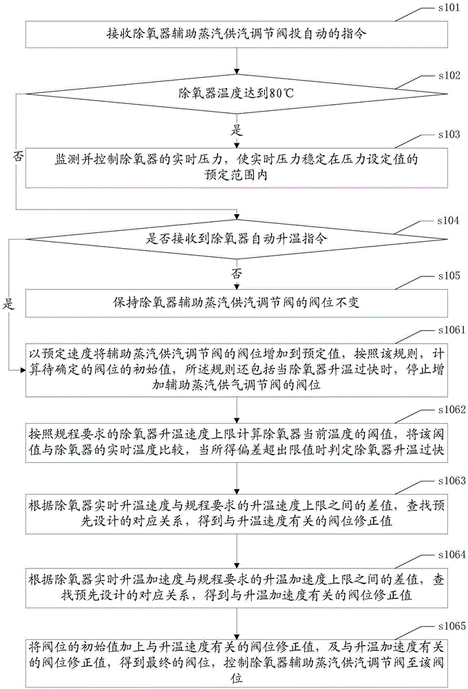 Automatic temperature rise control method and system for boiler feed water deaerator