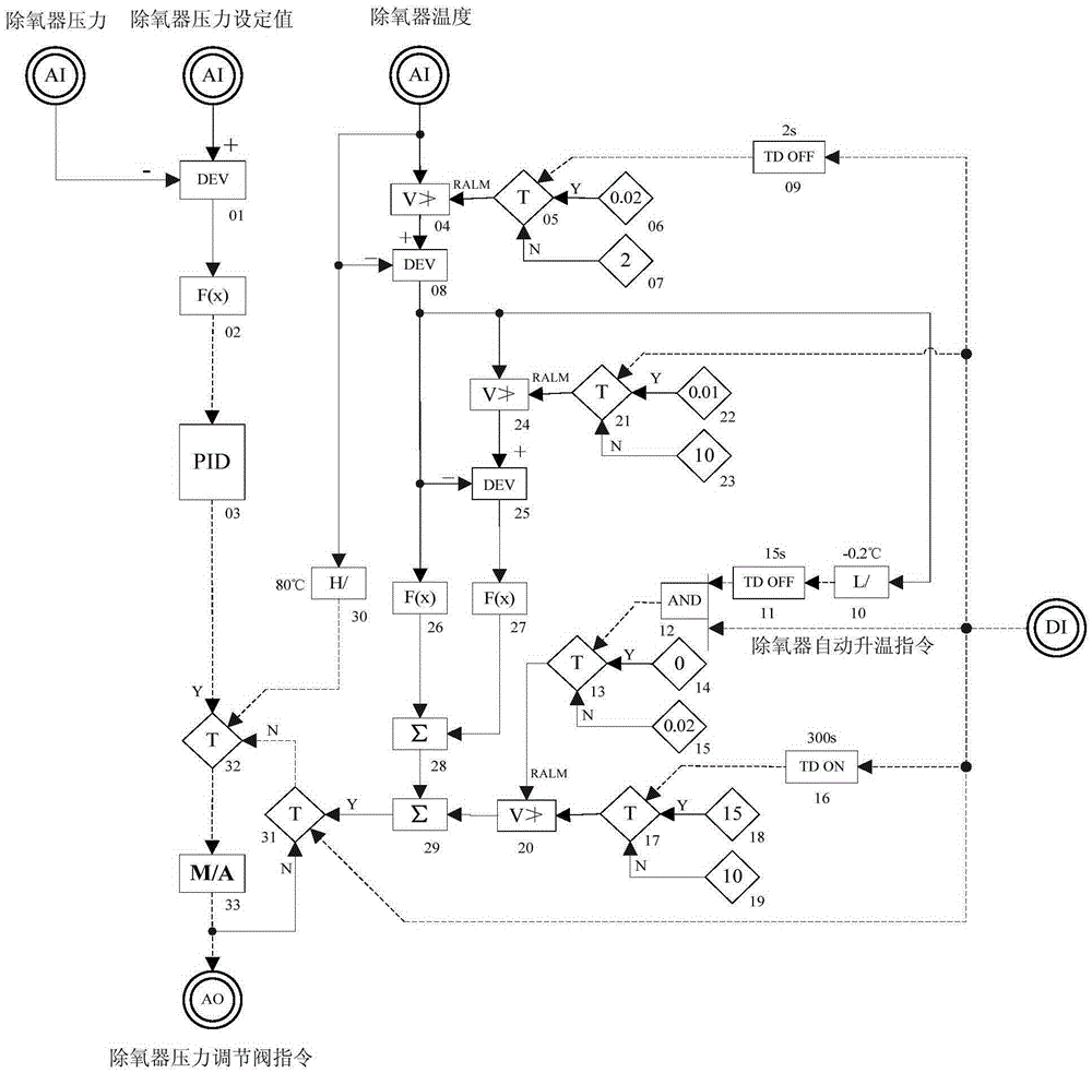 Automatic temperature rise control method and system for boiler feed water deaerator