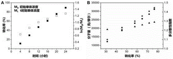 Method for synthesizing poly(sodium-styrenesulfonate) with terpyridyl ruthenium initiator