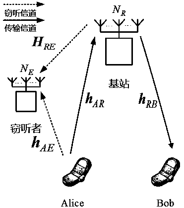 A base station forwarding multi-antenna processing method considering wireless physical layer security