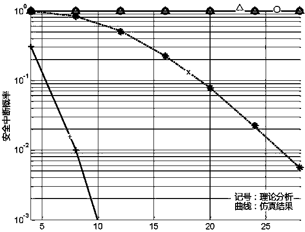 A base station forwarding multi-antenna processing method considering wireless physical layer security