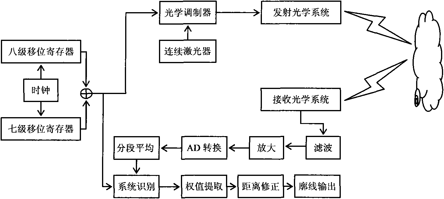 Laser cloud-detection radar signal self-adaptive identification method based on least mean square algorithm